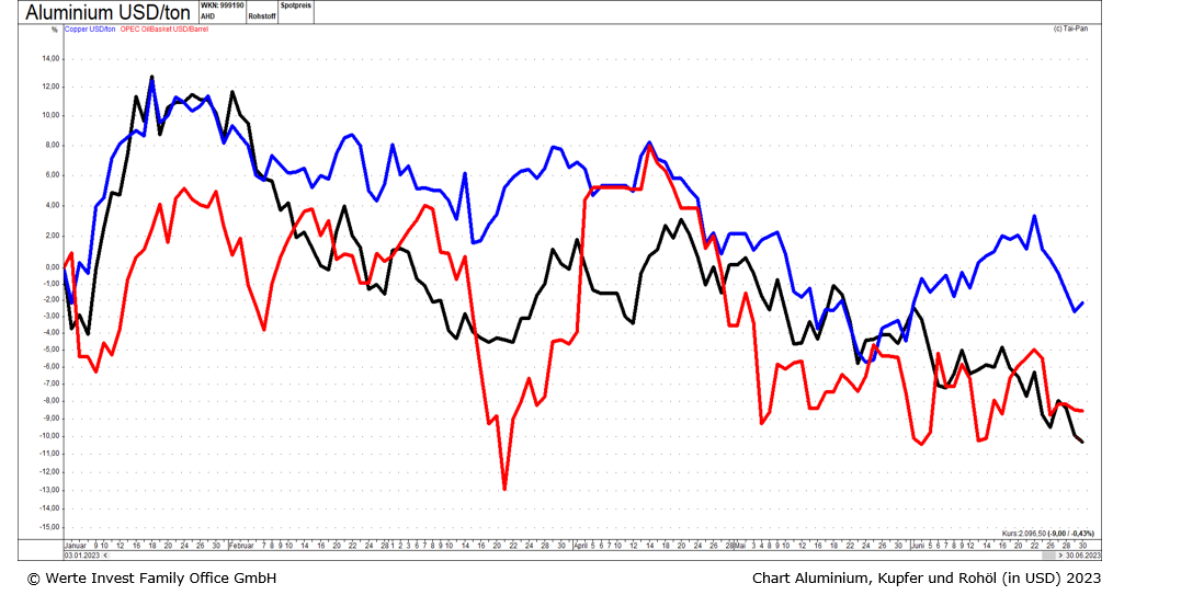 II. Chart Aluminium, Kupfer, Gold, Silber, Rohl, nat. Gas in USD.png